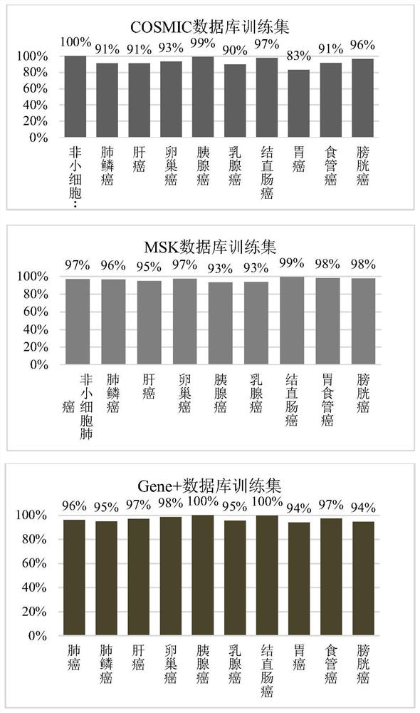 一种用于癌症检测的探针组合的设计方法及其应用