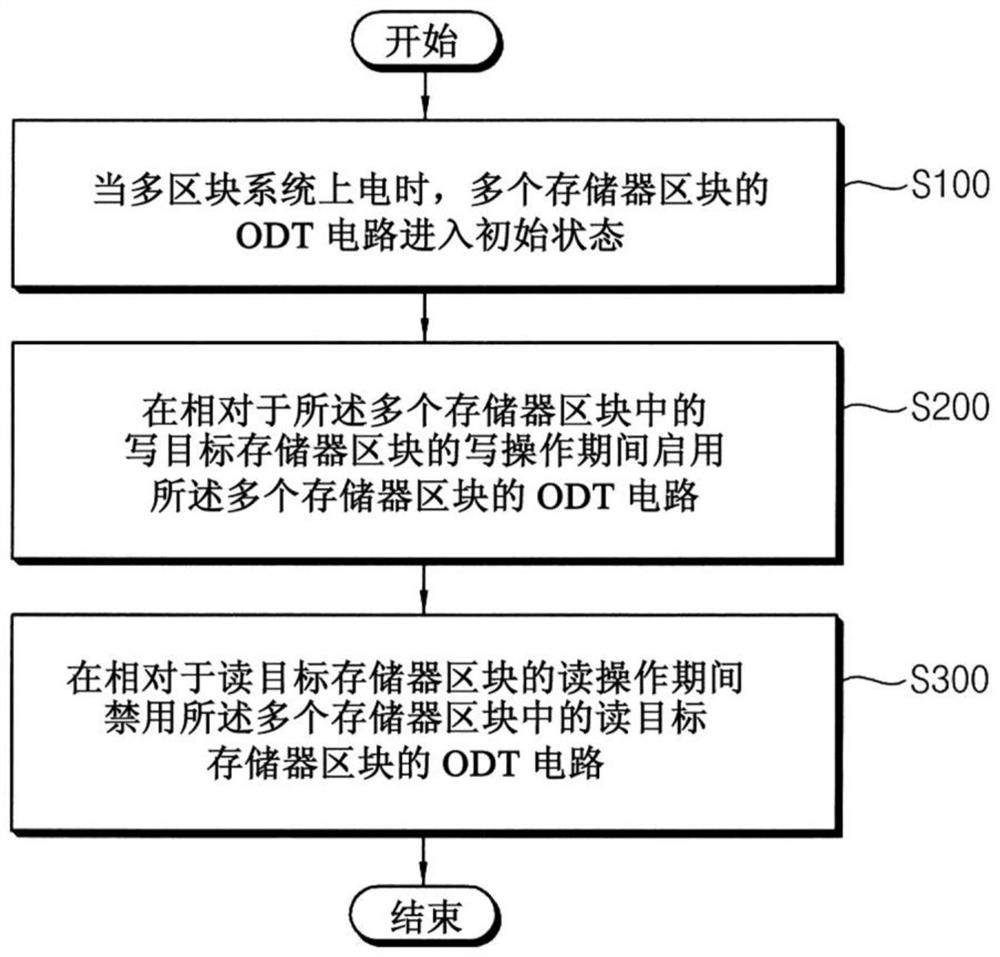 控制片内终结器的方法和执行该方法的系统