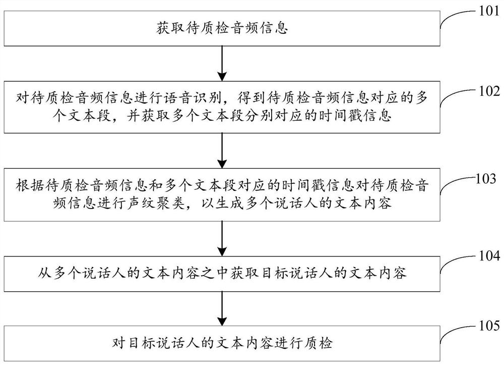 语音质检方法、装置、电子设备及介质