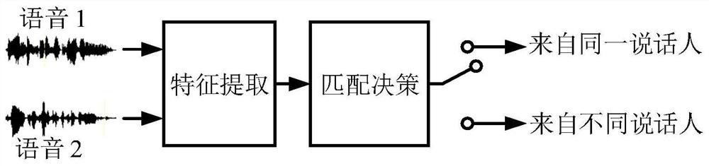 一种基于孪生神经网络的短语音说话人匹配方法