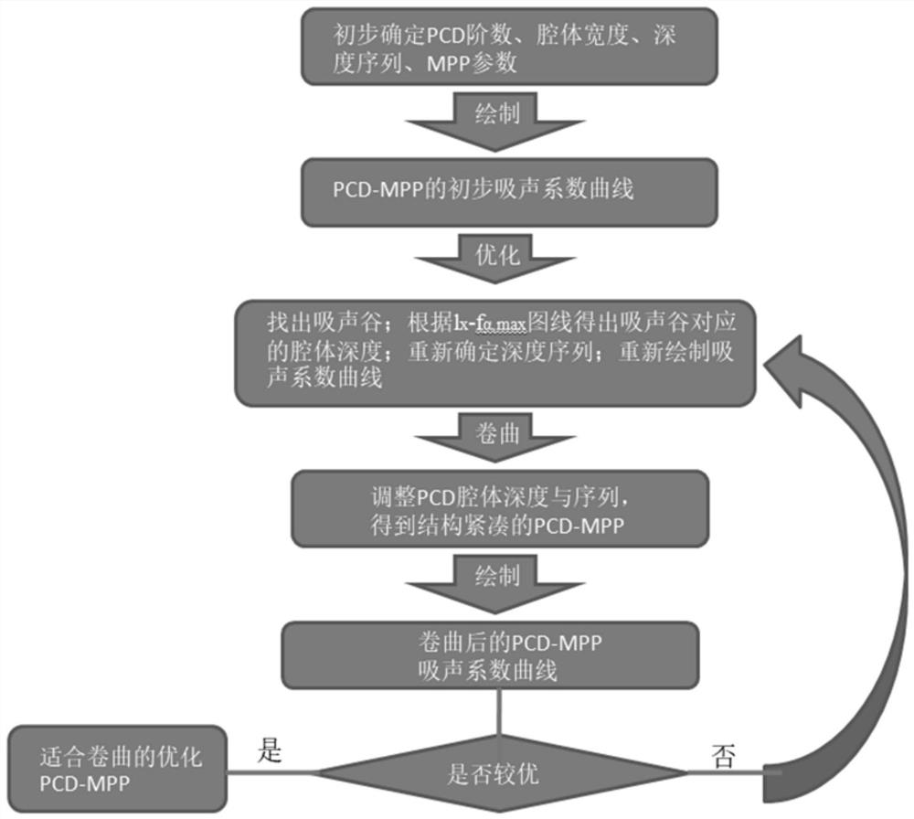 并联不等深背腔微穿孔板吸声体设计方法