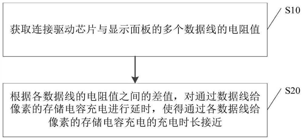 显示驱动方法、显示驱动装置及显示装置