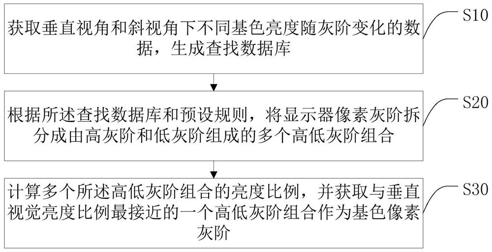 一种显示器色度视角修正方法、智能终端及存储介质