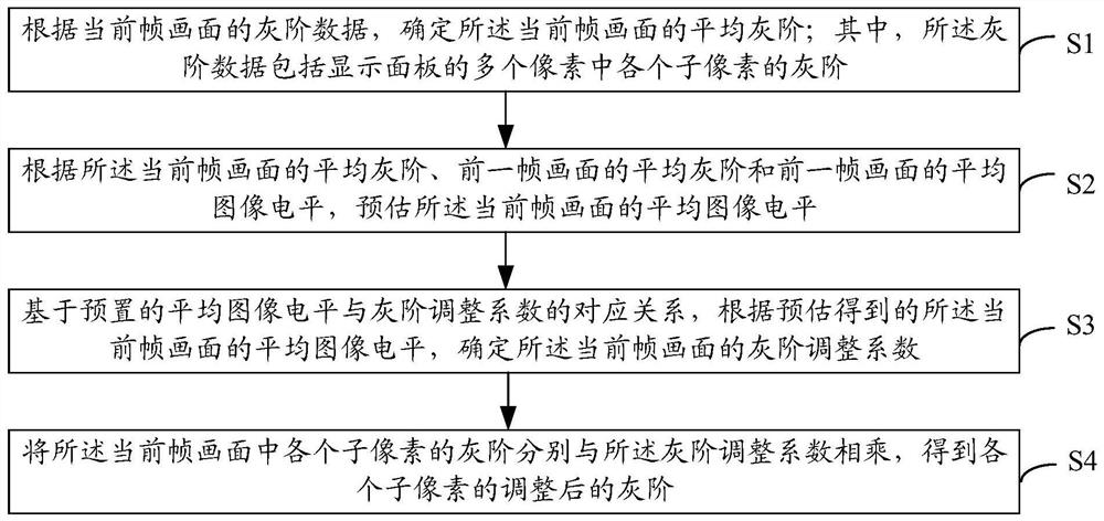 灰阶调整方法及装置