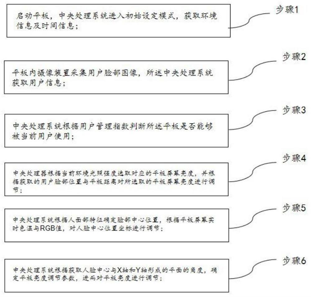 一种自适应调节平板显示屏亮度的方法