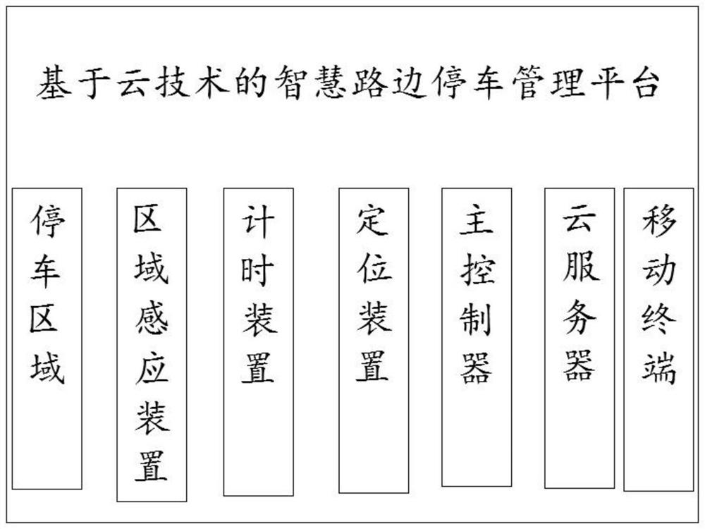 一种基于云技术的智慧路边停车管理平台