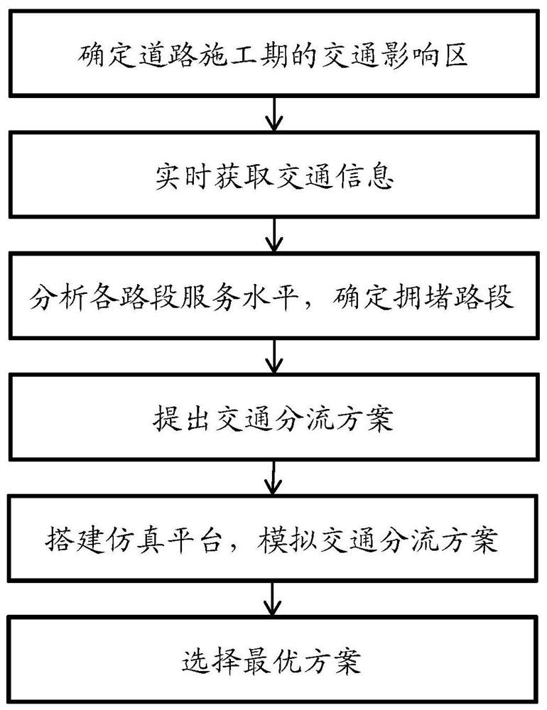 一种道路施工期的交通分流方法