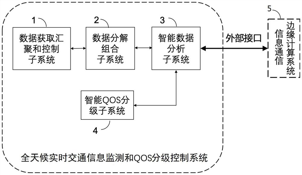 全天候实时交通信息监测和QOS分级控制系统及方法