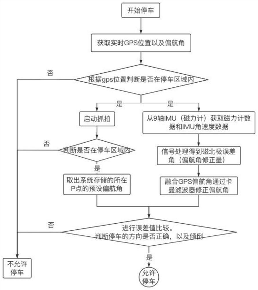 一种共享电动车的定点还车方法