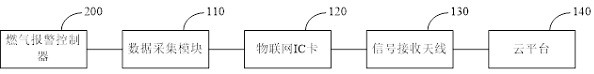 一种可燃气体报警监控系统