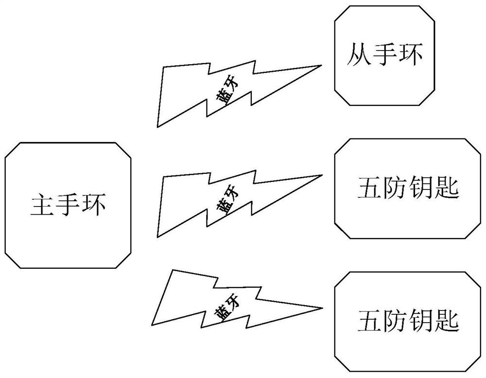 五防系统安全手环装置及控制方法