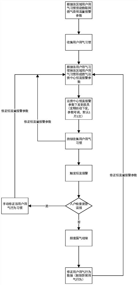 物联网燃气表通过恒流量限制用气实现安全用气的方法