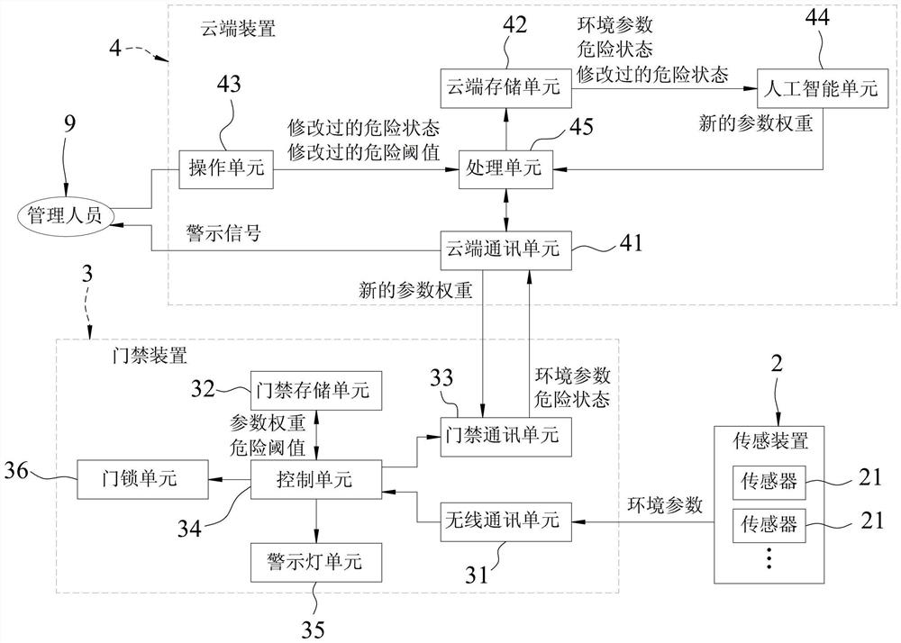 具消防警示的门禁系统及消防警示方法