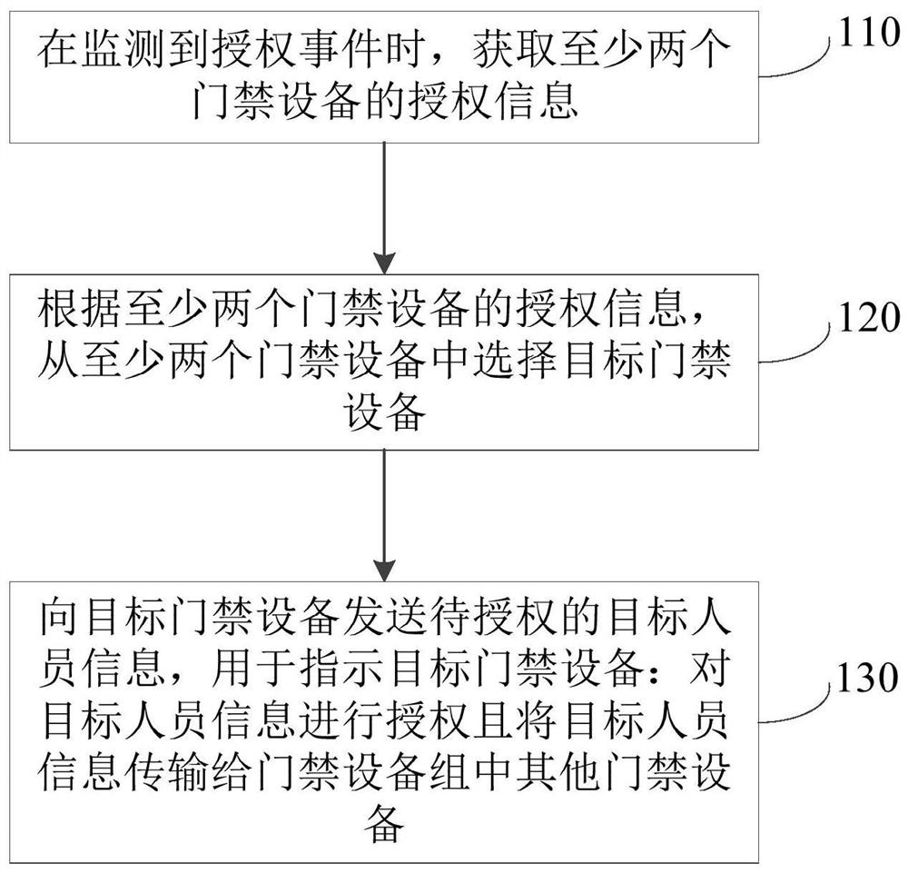 一种门禁设备的授权方法、装置、设备及存储介质