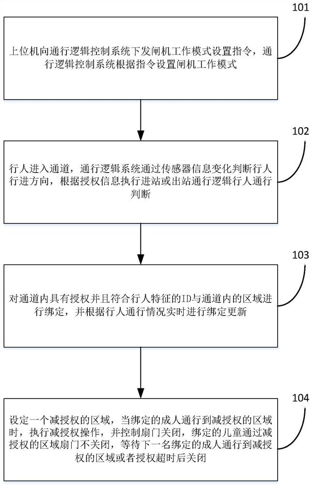 一种闸机通行逻辑自动识别系统和方法