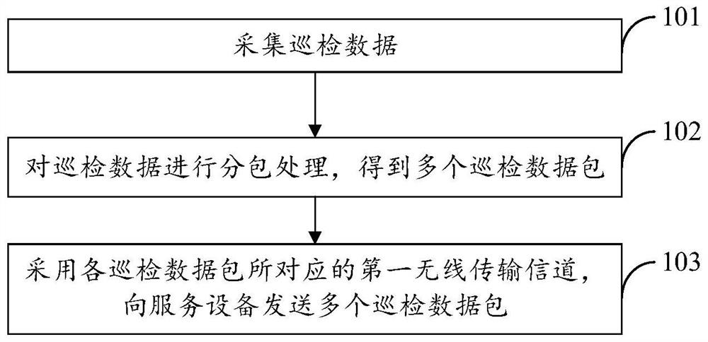 巡检数据处理方法、自移动设备、接收设备和存储介质