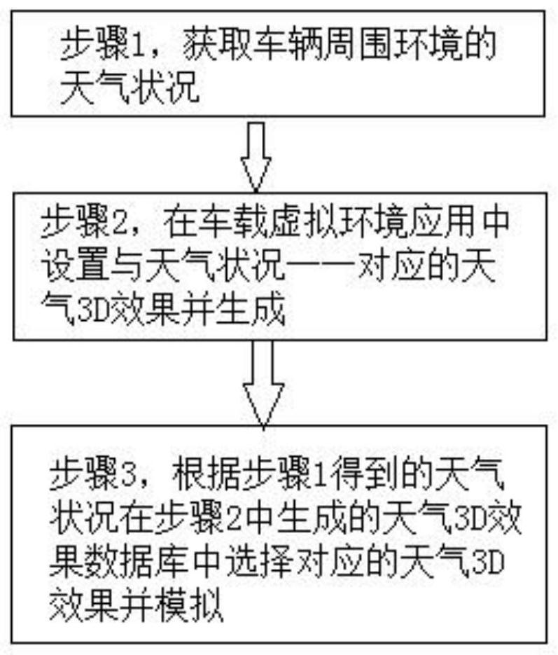 车载虚拟环境天气模拟方法及系统