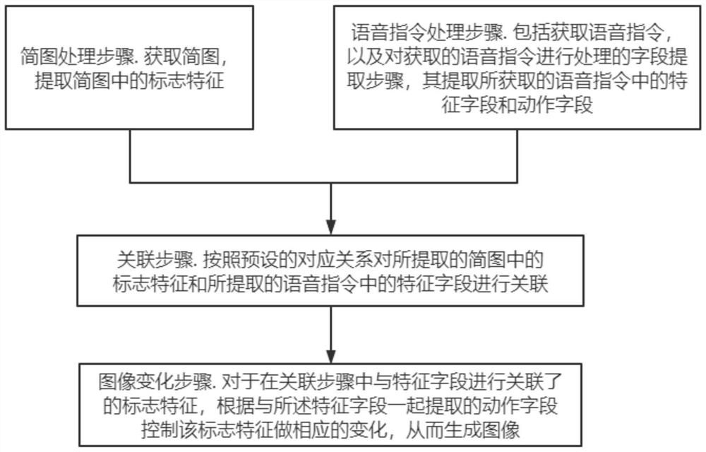 简图与语音指令结合生成图像的方法、计算机可读存储介质及显示设备