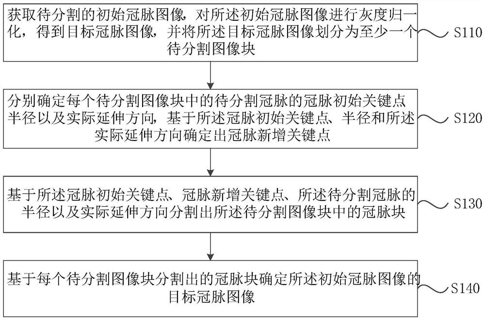 冠脉重建方法、装置、电子设备和存储介质