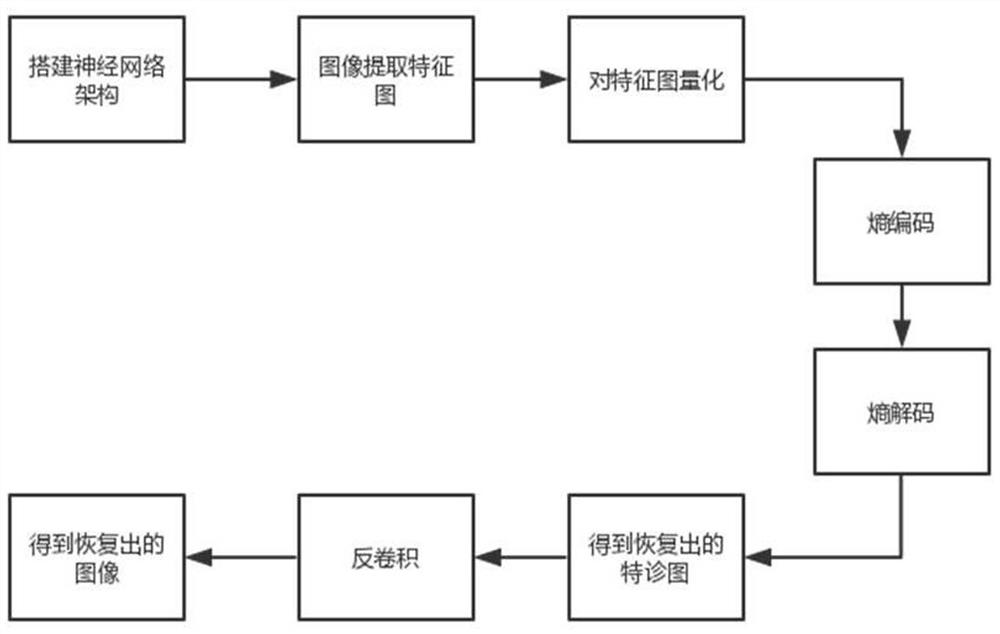 一种基于自编码器和熵编码的图像压缩方法