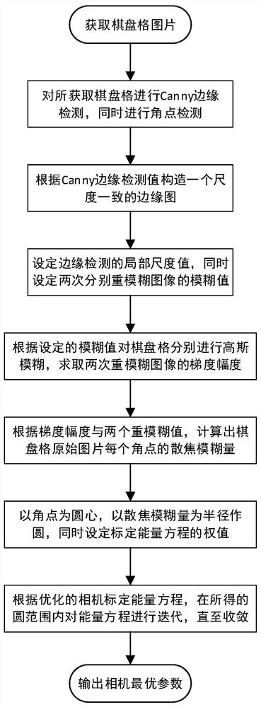 基于边缘尺度自适应散焦模糊估计的机器人相机标定方法