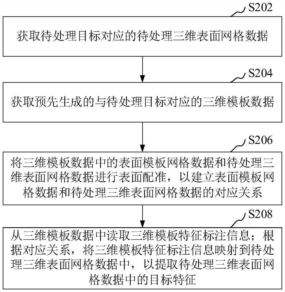 基于表面配准的目标特征提取方法、装置、设备和介质