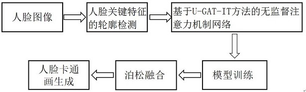 一种基于注意力生成对抗网络人脸卡通画生成方法