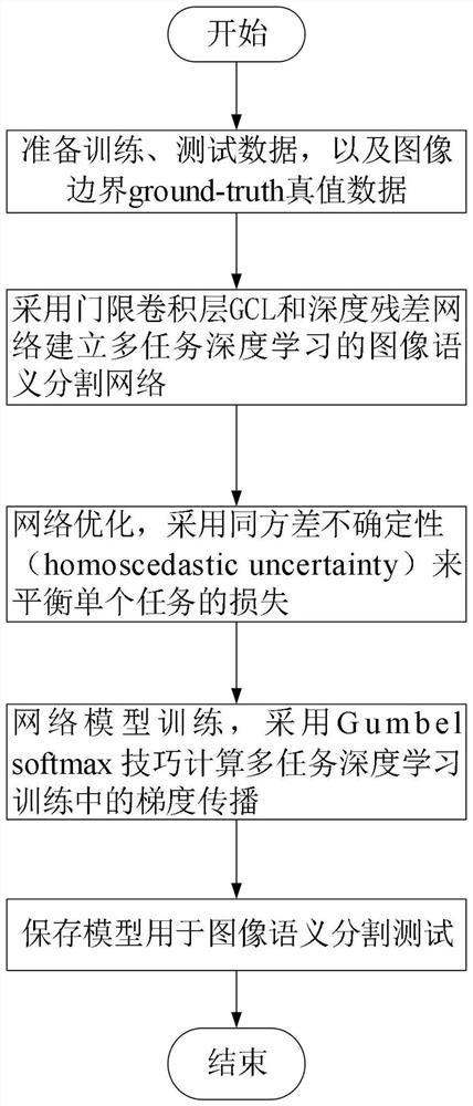 一种基于多任务深度学习的图像语义分割方法