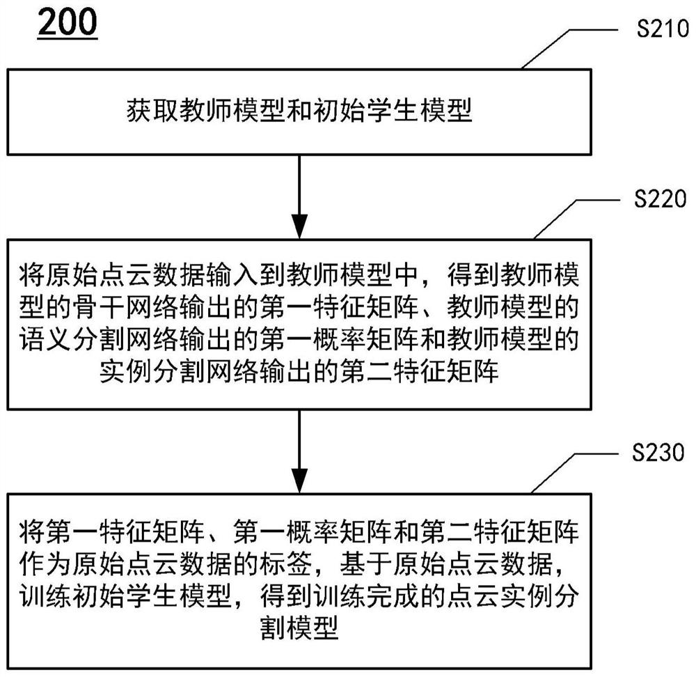 点云实例分割模型的训练方法、装置、电子设备和介质