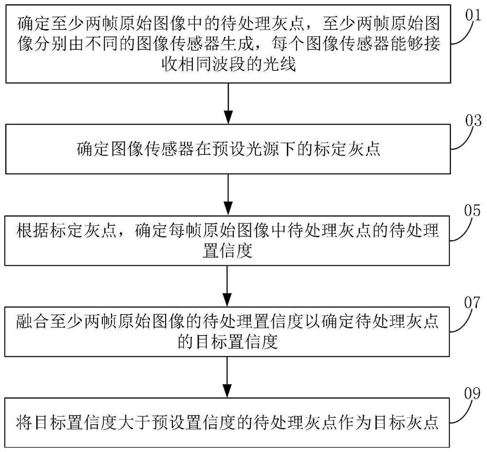 灰点检测方法、灰点检测装置、电子设备及存储介质