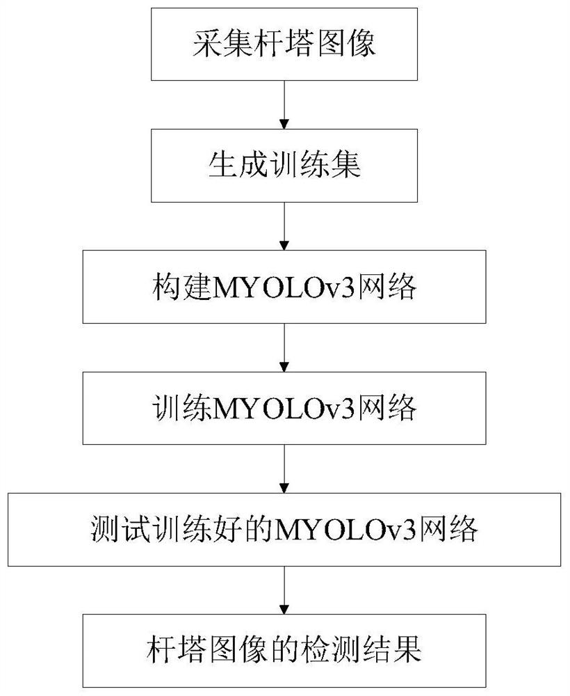 基于MYOLOv3网络的杆塔图像检测方法