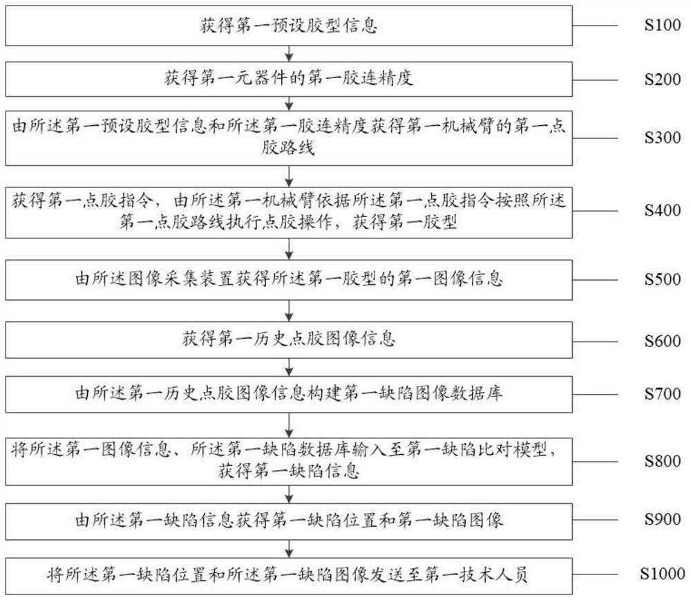 一种精密点胶的信息处理方法及系统