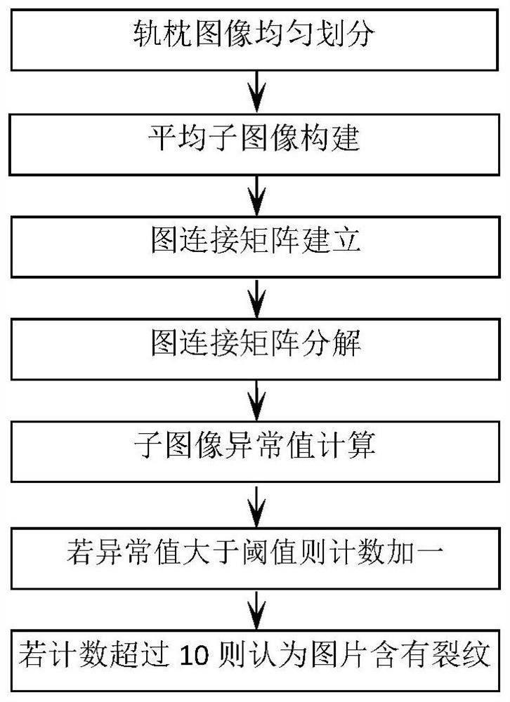 一种基于图结构异常评价的轨枕细微裂纹检测方法