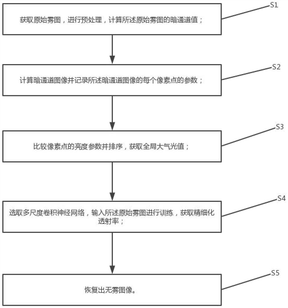 一种多尺度卷积神经网络的暗通道先验去雾算法