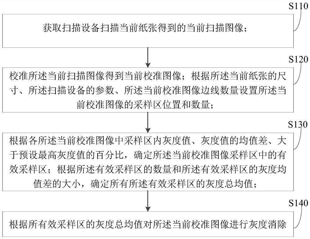 一种图像处理方法、装置、电子设备及介质