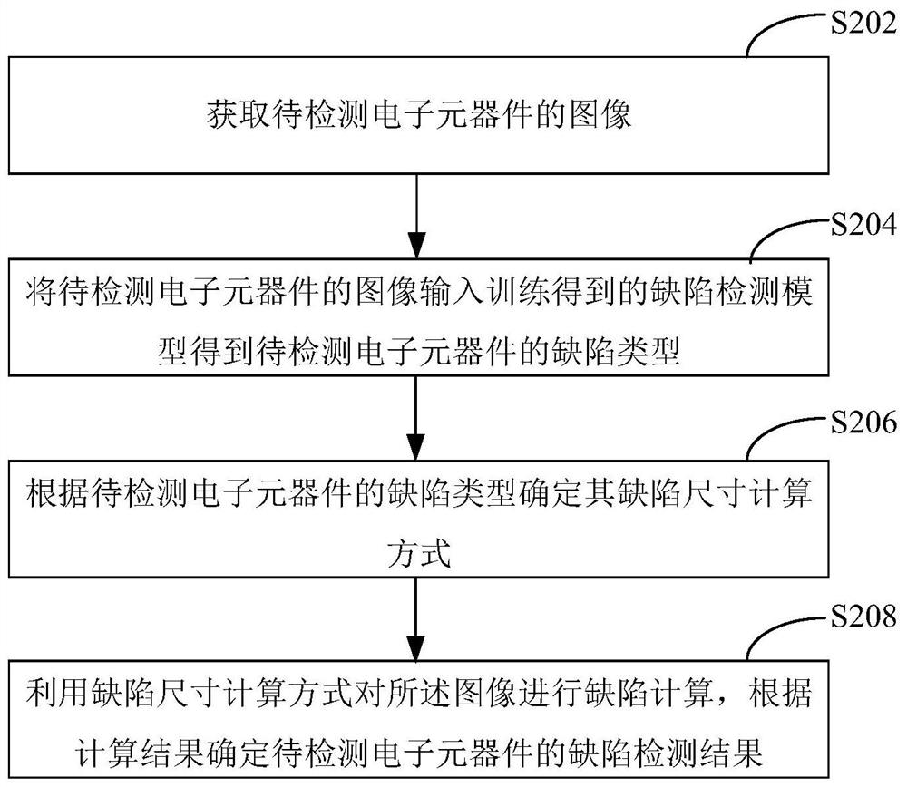 电子元器件缺陷检测方法、装置及系统