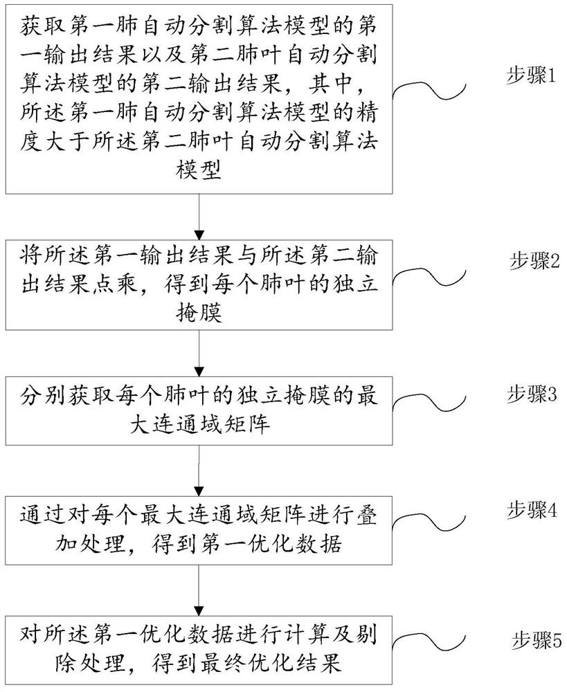 一种基于肺分割的肺叶分割优化方法及系统