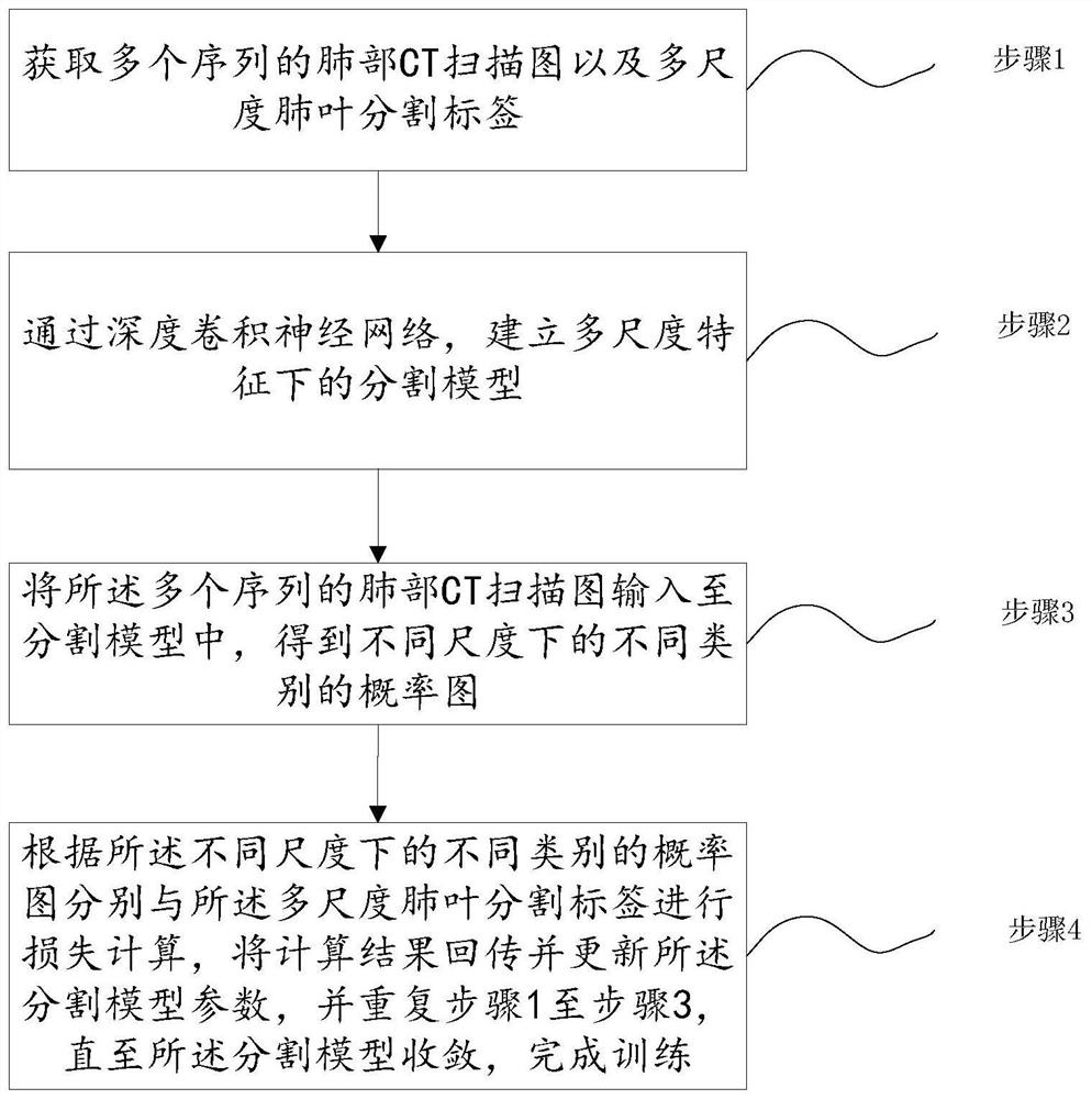 一种多尺度肺叶分割方法、系统、存储介质及电子设备