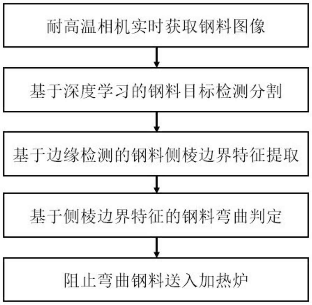 一种棒材钢料弯曲检测方法