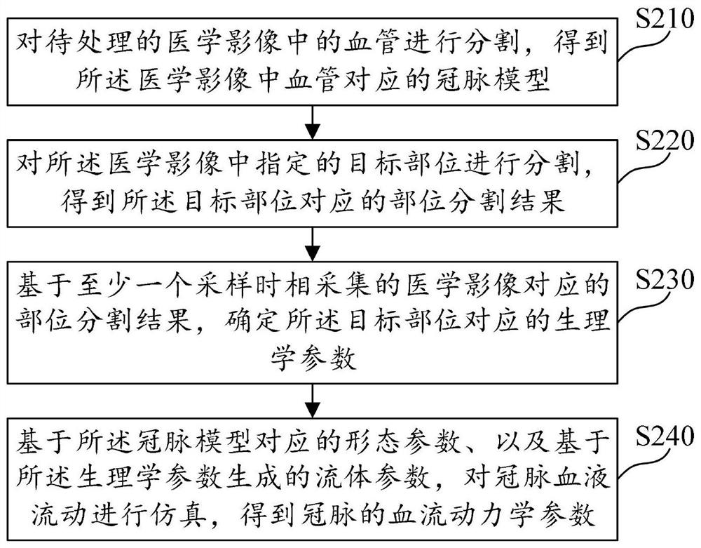 一种确定冠脉参数的方法