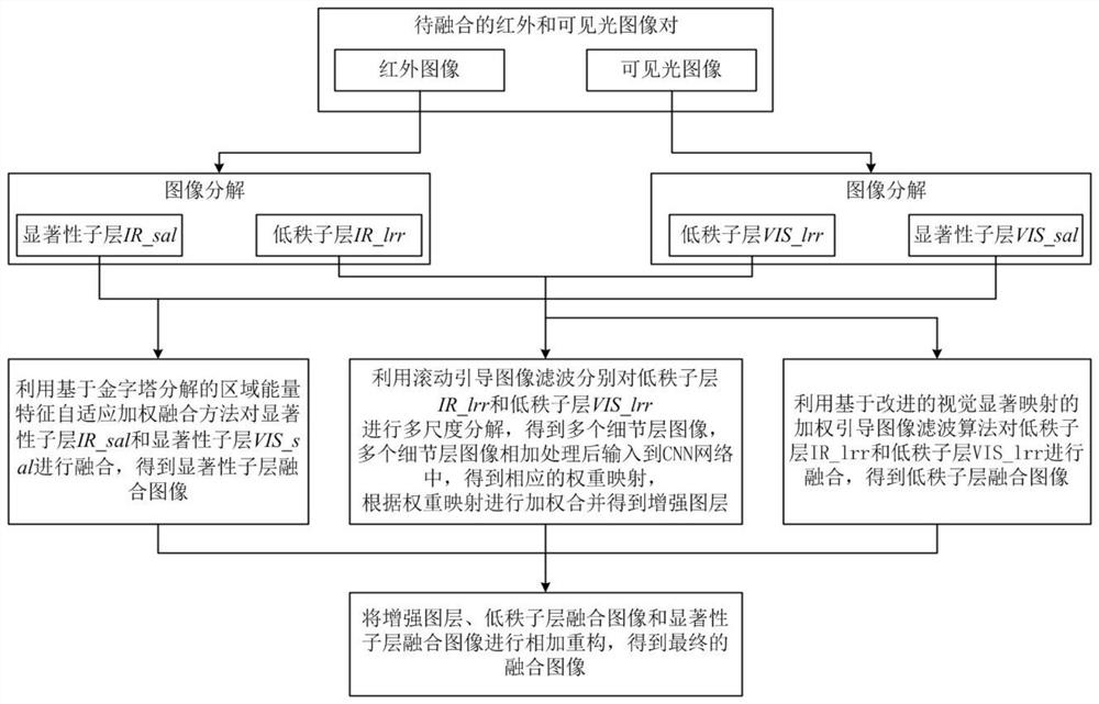 基于潜在低秩表示嵌套滚动引导图像滤波的图像融合方法