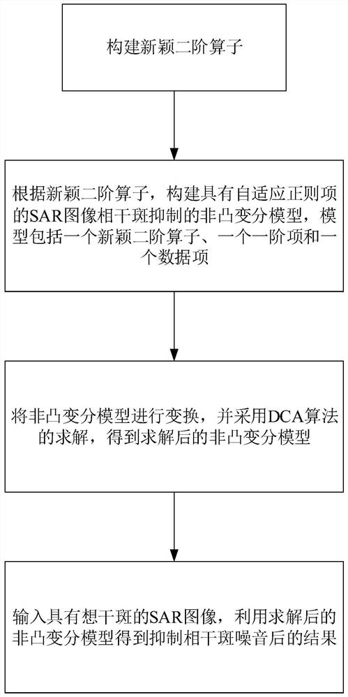 基于DCA算法的SAR图像相干斑抑制方法