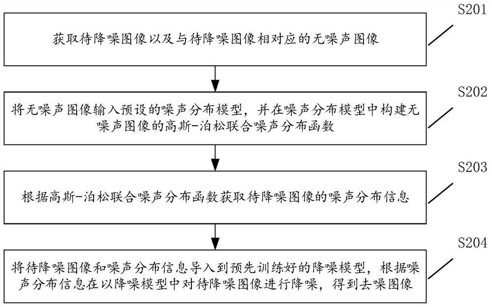 基于噪声场的图像降噪方法、装置、设备及存储介质