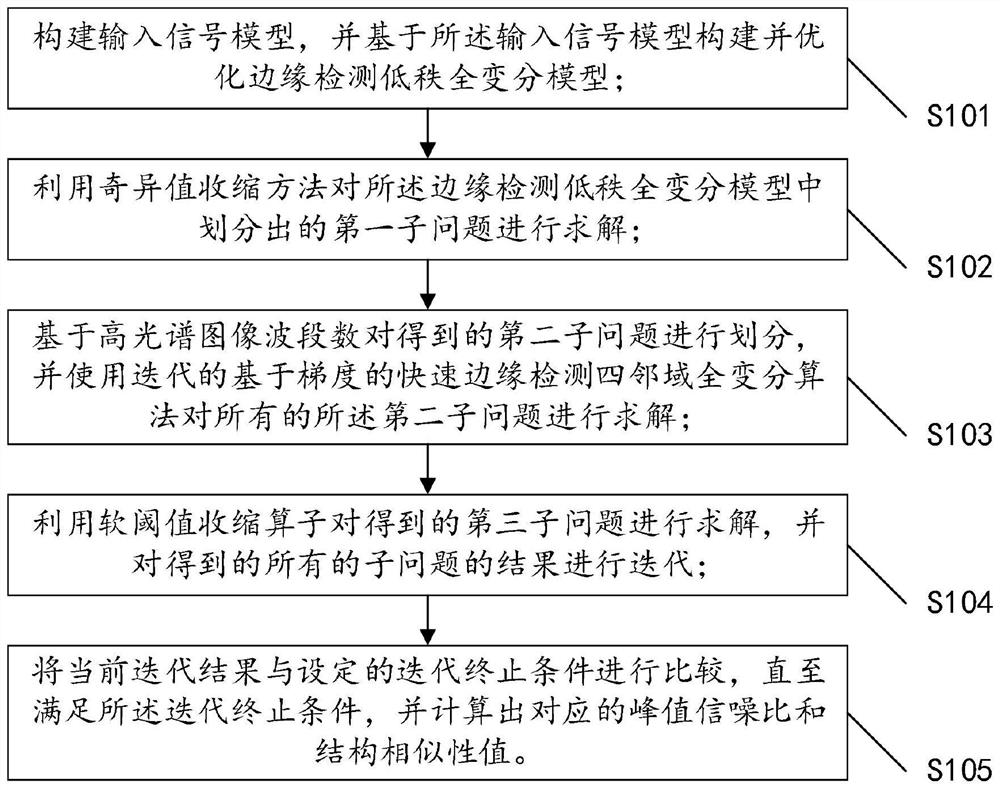 一种基于边缘检测低秩全变分模型的高光谱去噪方法