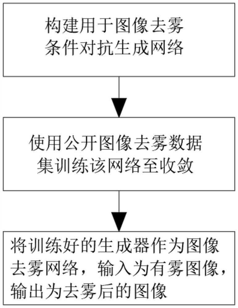 一种基于对抗网络和多尺度密集特征融合图像去雾方法