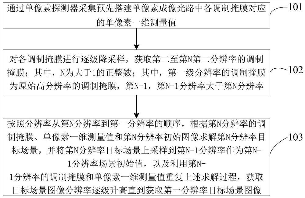 单像素成像方法和装置