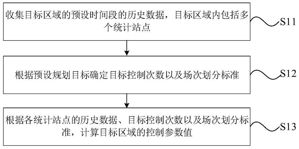 一种合流制管道溢流控制参数的计算方法及装置