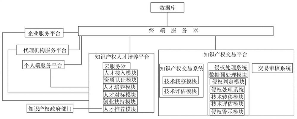 一种基于大数据的知识产权运营平台