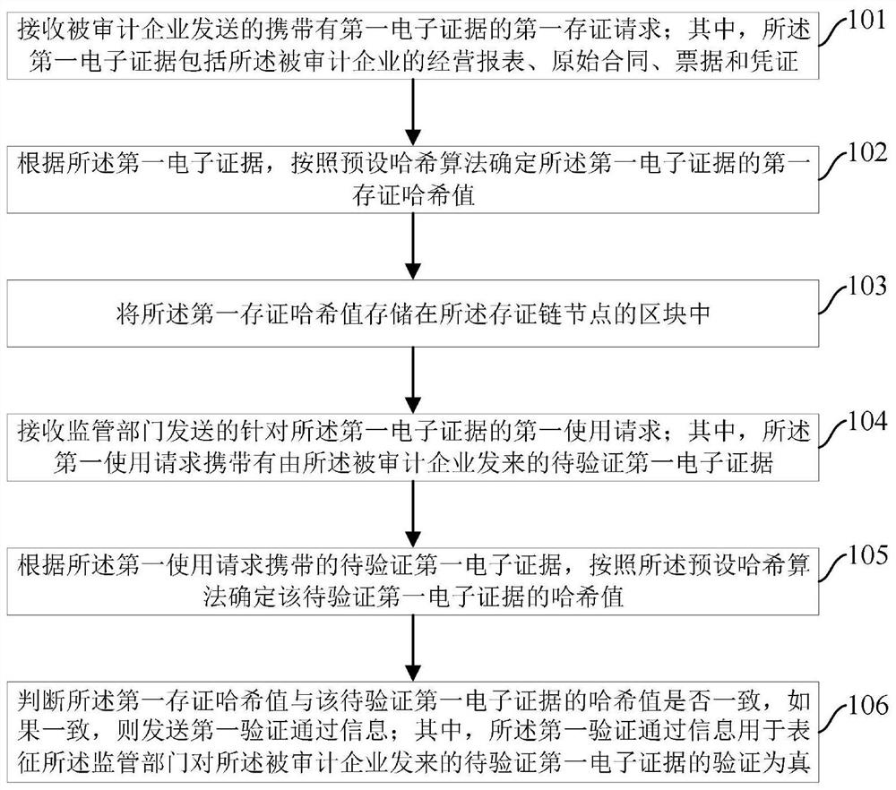 基于区块链的电子证据处理方法、装置及可读介质