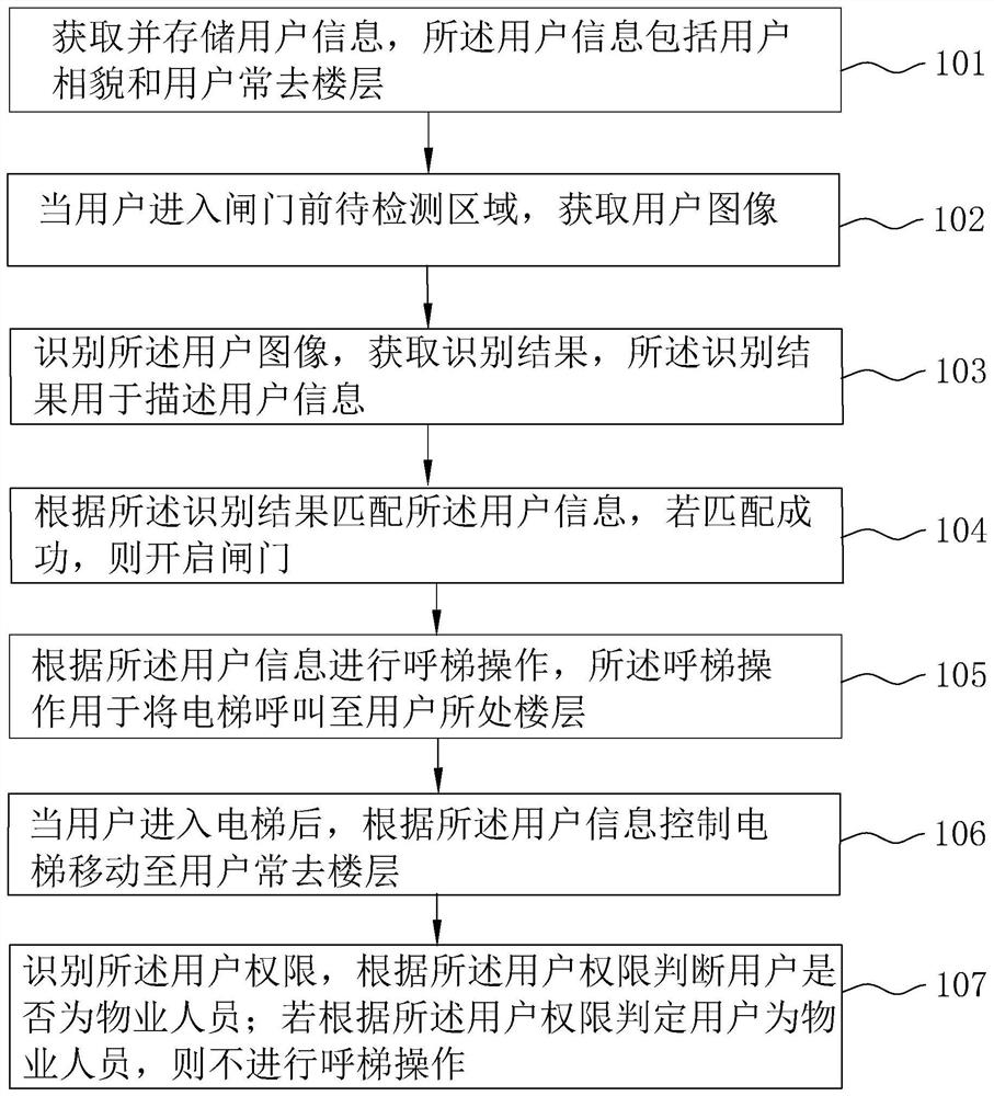 一种楼宇智能管理方法、装置、智能终端及存储介质